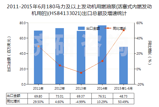 2011-2015年6月180馬力及以上發(fā)動機用燃油泵(活塞式內燃發(fā)動機用的)(HS84133021)出口總額及增速統(tǒng)計